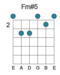 Guitar voicing #0 of the F m#5 chord